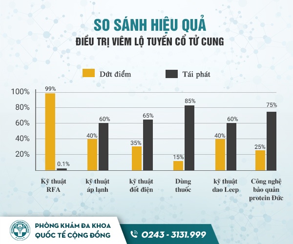 Áp lạnh cổ tử cung có thật sự “lành tính”? Góc nhìn từ chuyên gia